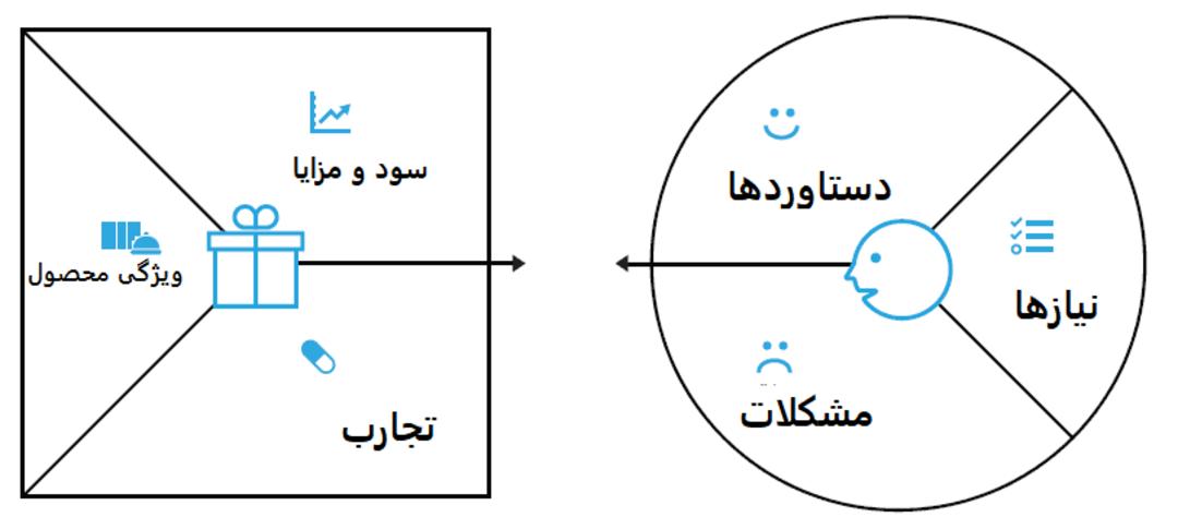 بوم کسب و کار Value Proposition Canvas